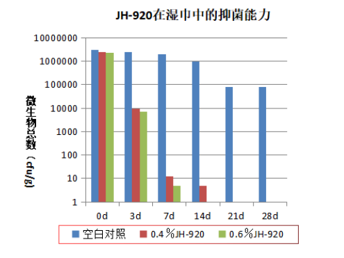 湿巾防腐剂抑菌能力